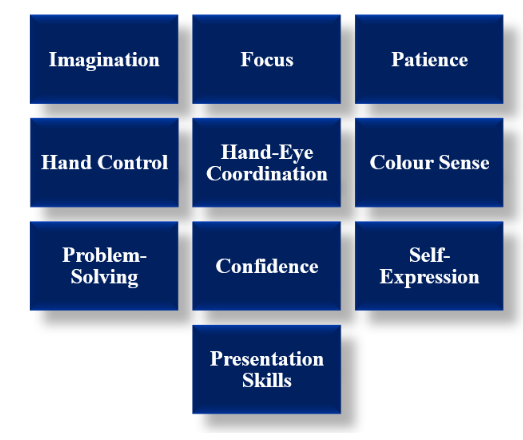 Visual Arts Classes in Noida